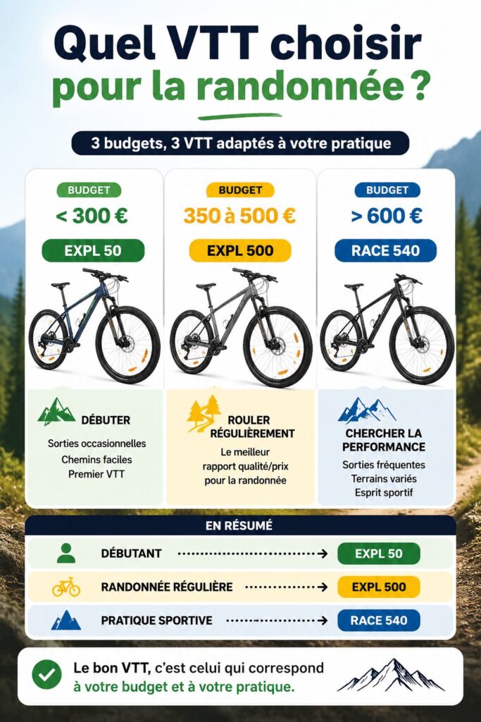 Comparatif des VTT de randonnée Rockrider selon le budget : EXPL 50 pour débuter, EXPL 500 pour une pratique régulière et RACE 540 pour un usage sportif.