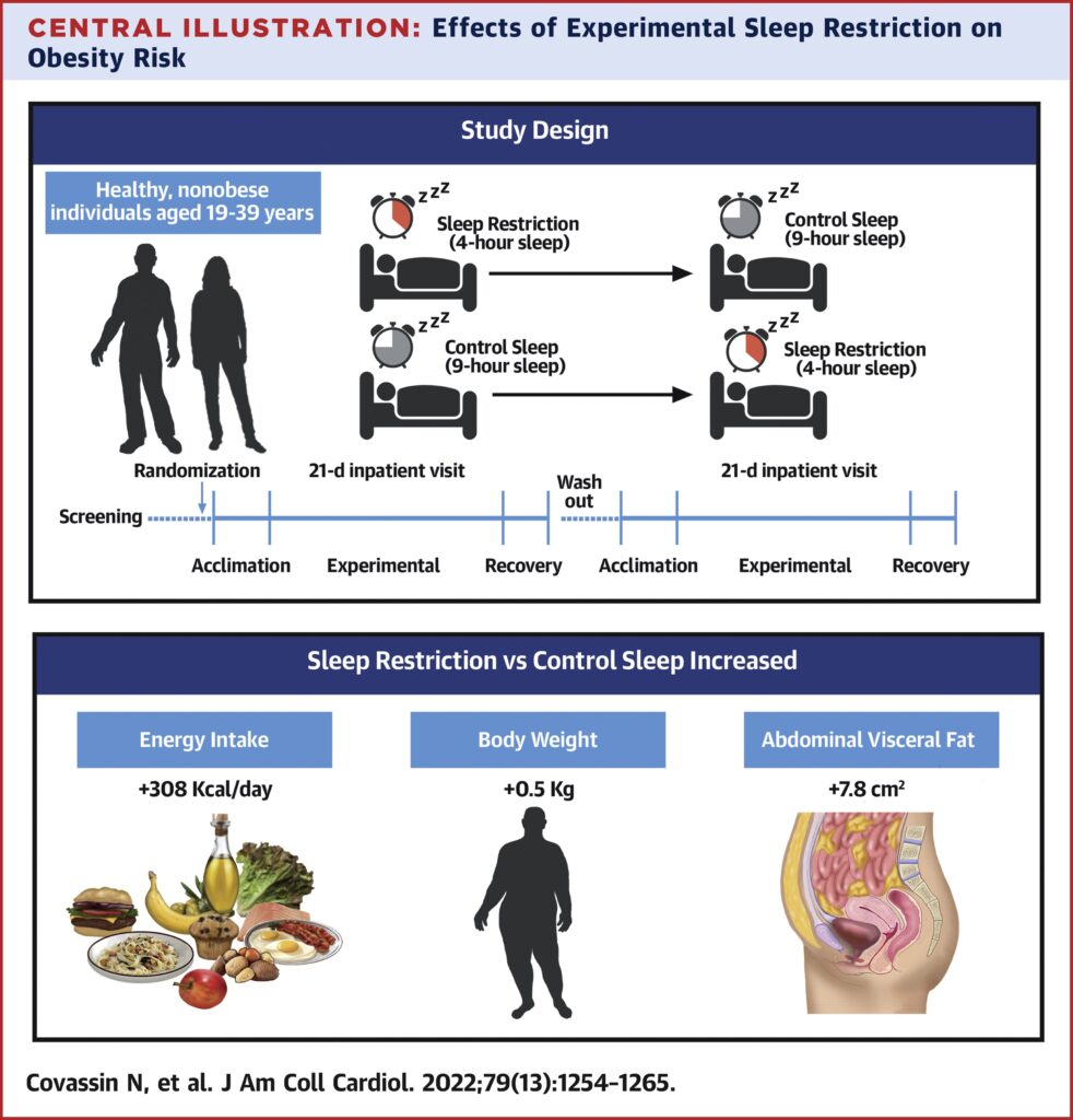 Covassin et al., Journal of the American College of Cardiology, 2022 — étude randomisée contrôlée Mayo Clinic. 