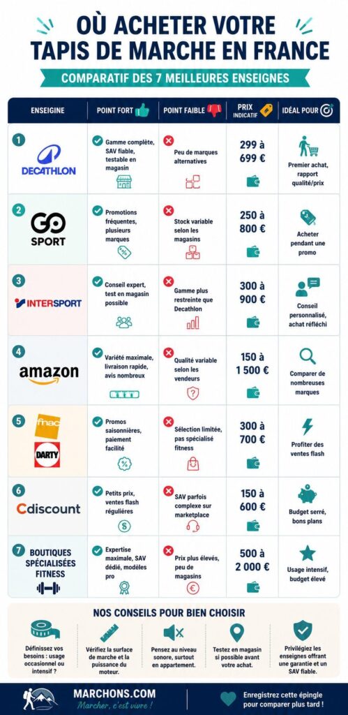 Comparatif des magasins dans lesquels acheter un tapis de marche en France