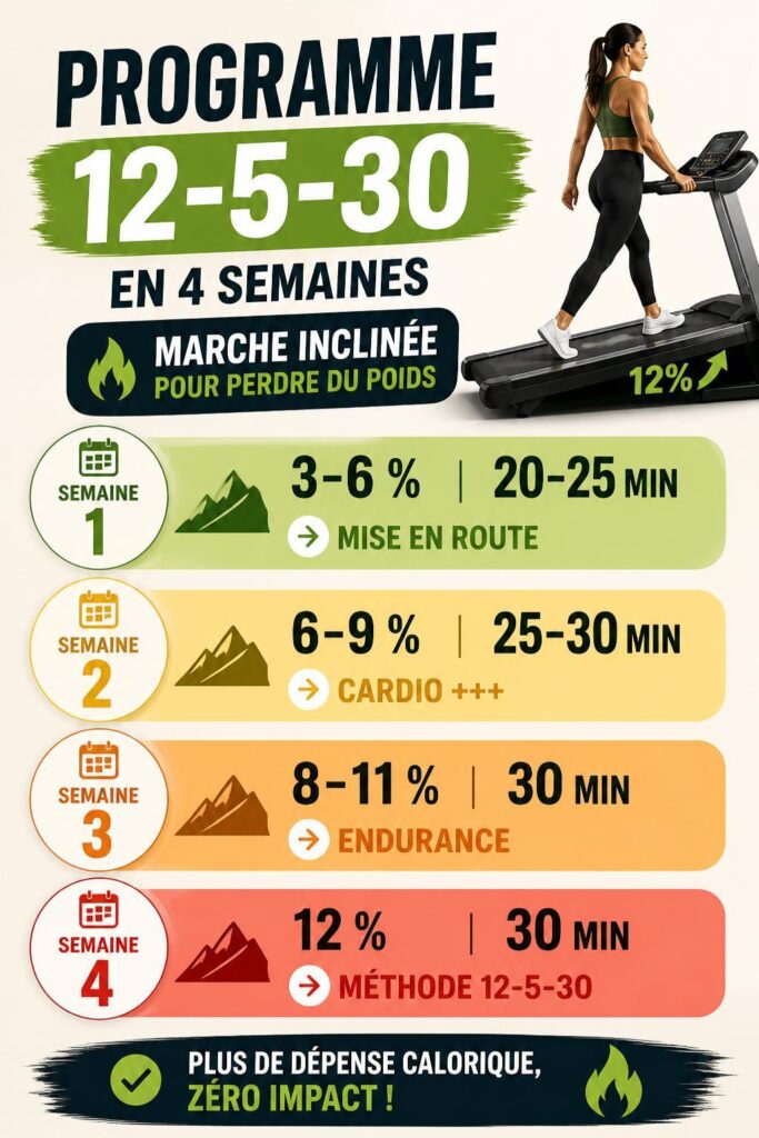 Calendrier sur 4 semaines pour un programme 12-5-30 de marche inclinée sur tapis de marche