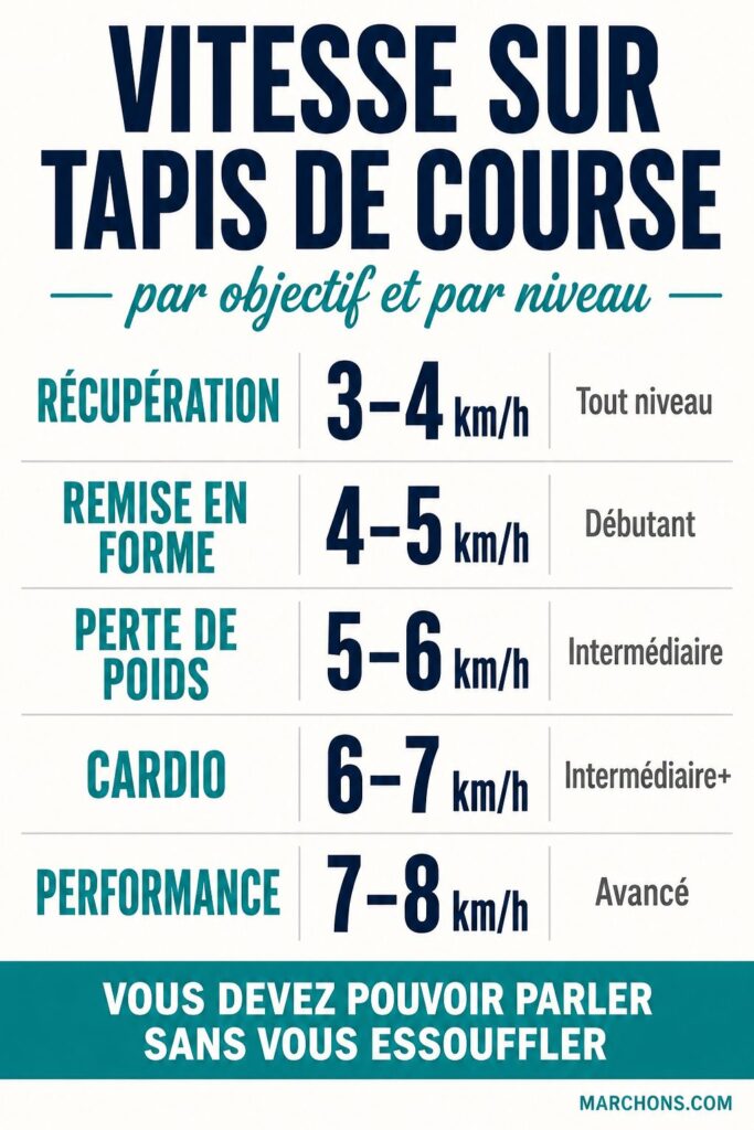 Infographie montrant la vitesse à adopter sur un tapis de course en fonction de son niveau