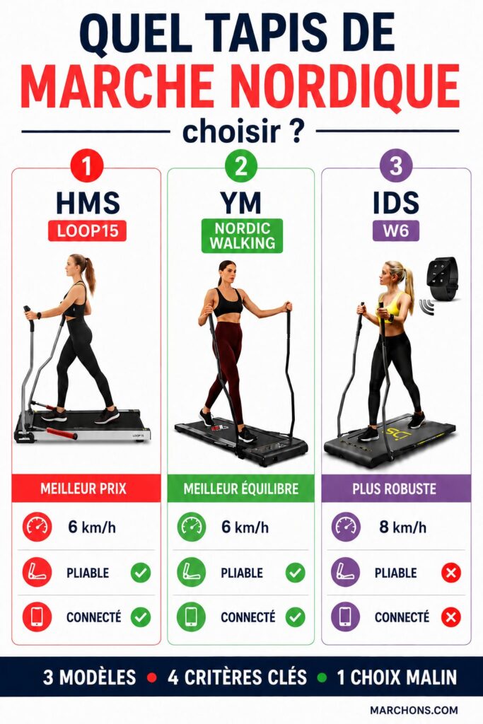Comparatif tapis de marche nordique : HMS Loop15, YM Nordic Walking et IDS W6