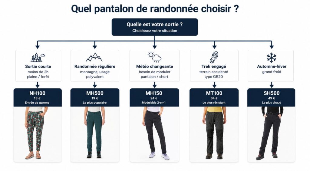 Arbre de décision pantalon de randonnée : NH100 pour sortie courte, MH500 pour randonnée régulière, MH150 pour météo changeante, MT100 pour trek type GR20, SH500 pour l'automne-hiver